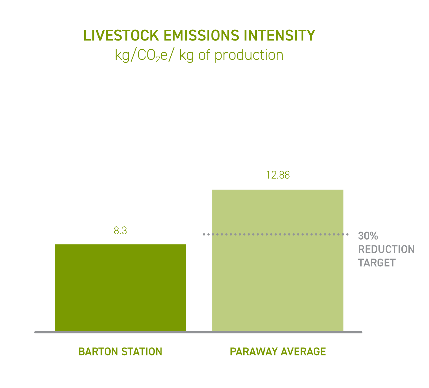 Barton Station Livestock Emissions